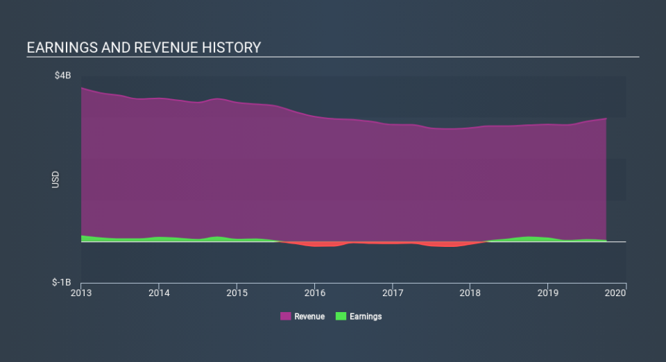 NYSE:UIS Income Statement, December 17th 2019