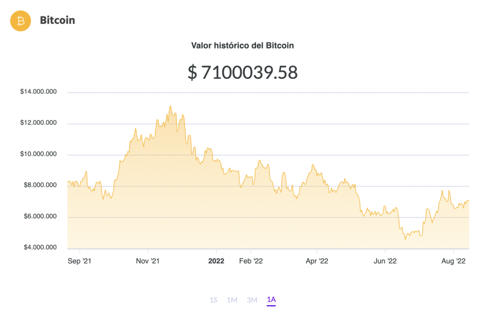 La variación del precio del Bitcoin en pesos en el último año. Fuente: Ripio.