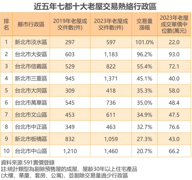 ▲近五年七都十大老屋交易熱絡行政區。（圖／591房屋交易網提供）