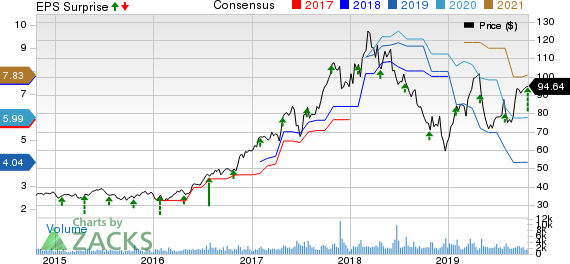 MKS Instruments, Inc. Price, Consensus and EPS Surprise