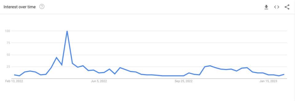 Interest in Elon Musk over time on Google Trends.