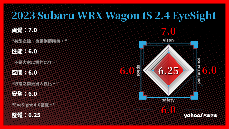 2023 Subaru WRX Wagon tS 2.4 EyeSight 分項評比。