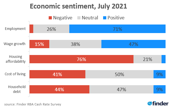 Graph showing results of economist survey