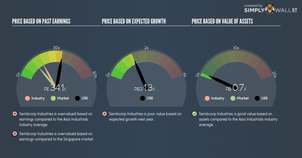 SGX:U96 PE PEG Gauge June 24th 18