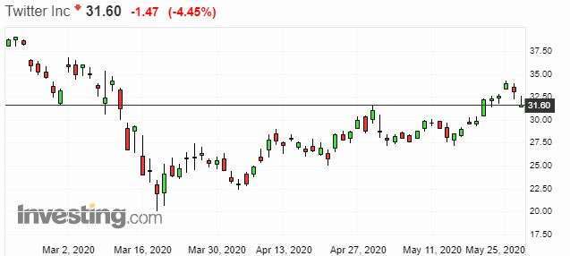 推特股價日線走勢圖　圖片：investing.com
