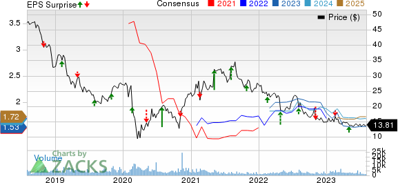 Pediatrix Medical Group, Inc. Price, Consensus and EPS Surprise