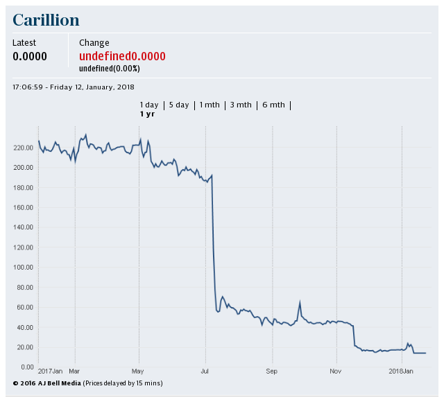 Carillion