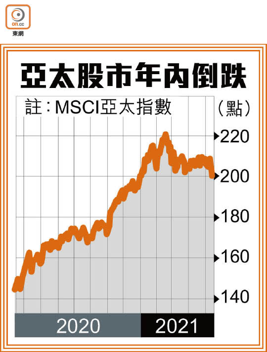 亞太股市年內倒跌