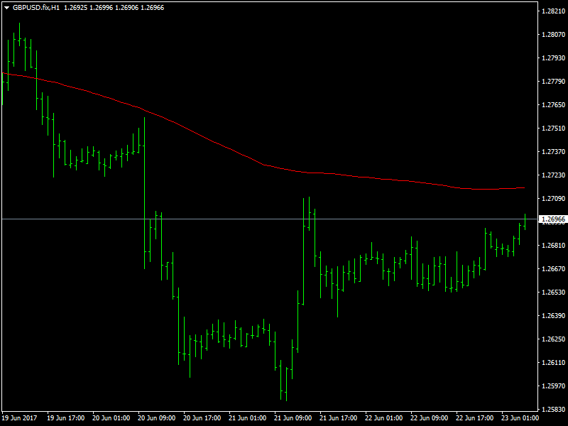 GBPUSD Hourly