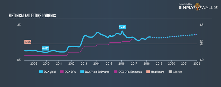 NYSE:DGX Historical Dividend Yield Mar 30th 18