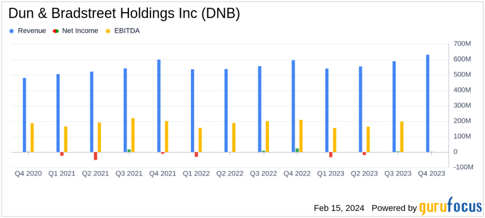 Dun & Bradstreet Holdings Inc (DNB) Reports Growth Amidst Challenges in 2023