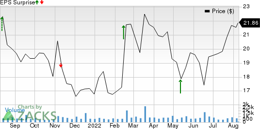 Kelly Services, Inc. Price and EPS Surprise