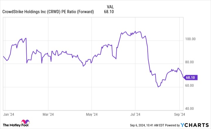 CRWD PE Ratio (Forward) Chart