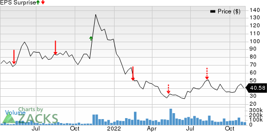 Roblox Corporation Price and EPS Surprise