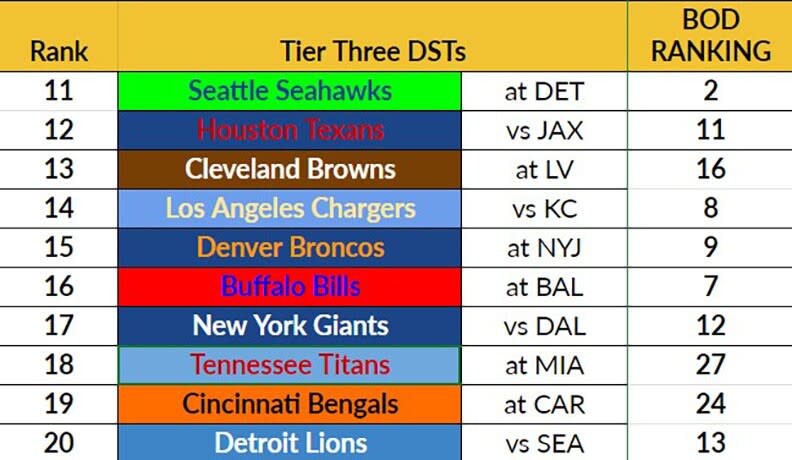 Week 4 DST Tier 3