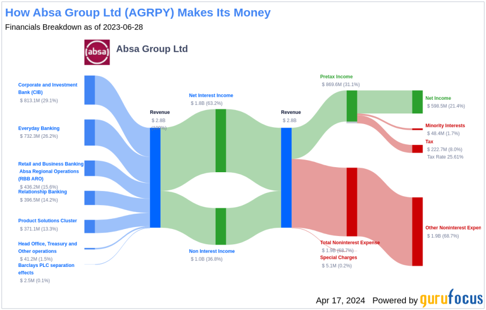 Absa Group Ltd's Dividend Analysis