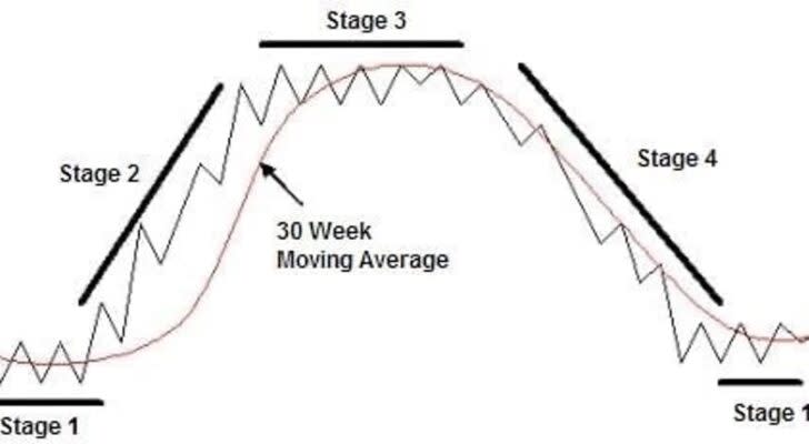 Chart showing the four stage of a "stage analysis" investment cycle