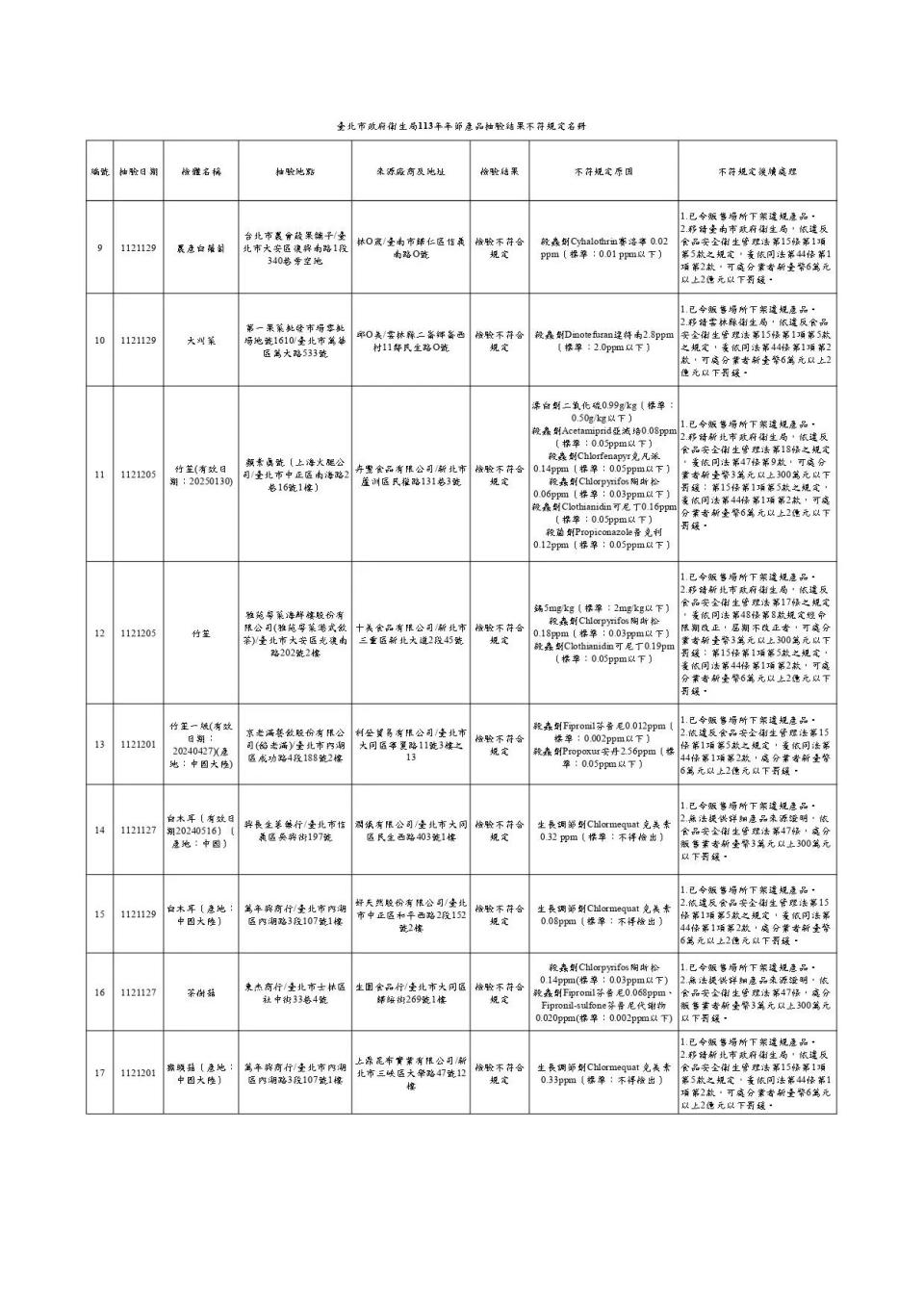 <strong>113年年節食品抽驗結果不符規定名冊。（圖／北市衛生局）</strong>