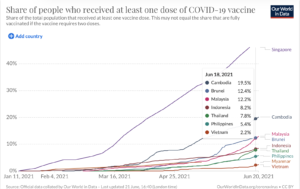 柬埔寨疫苗施打數據。（圖／OurWorldinData）
