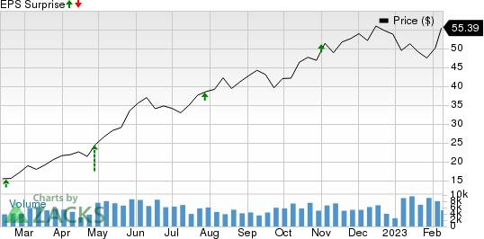 Scorpio Tankers Inc. Price and EPS Surprise