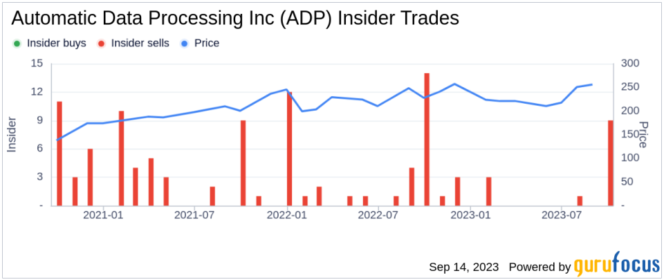 Executive Chair Carlos Rodriguez Sells 52,254 Shares of Automatic Data Processing Inc