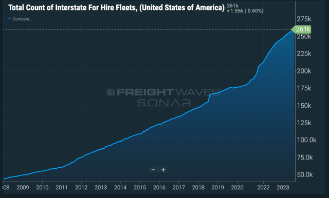 Mom and pops are taking significant share of trucking industry