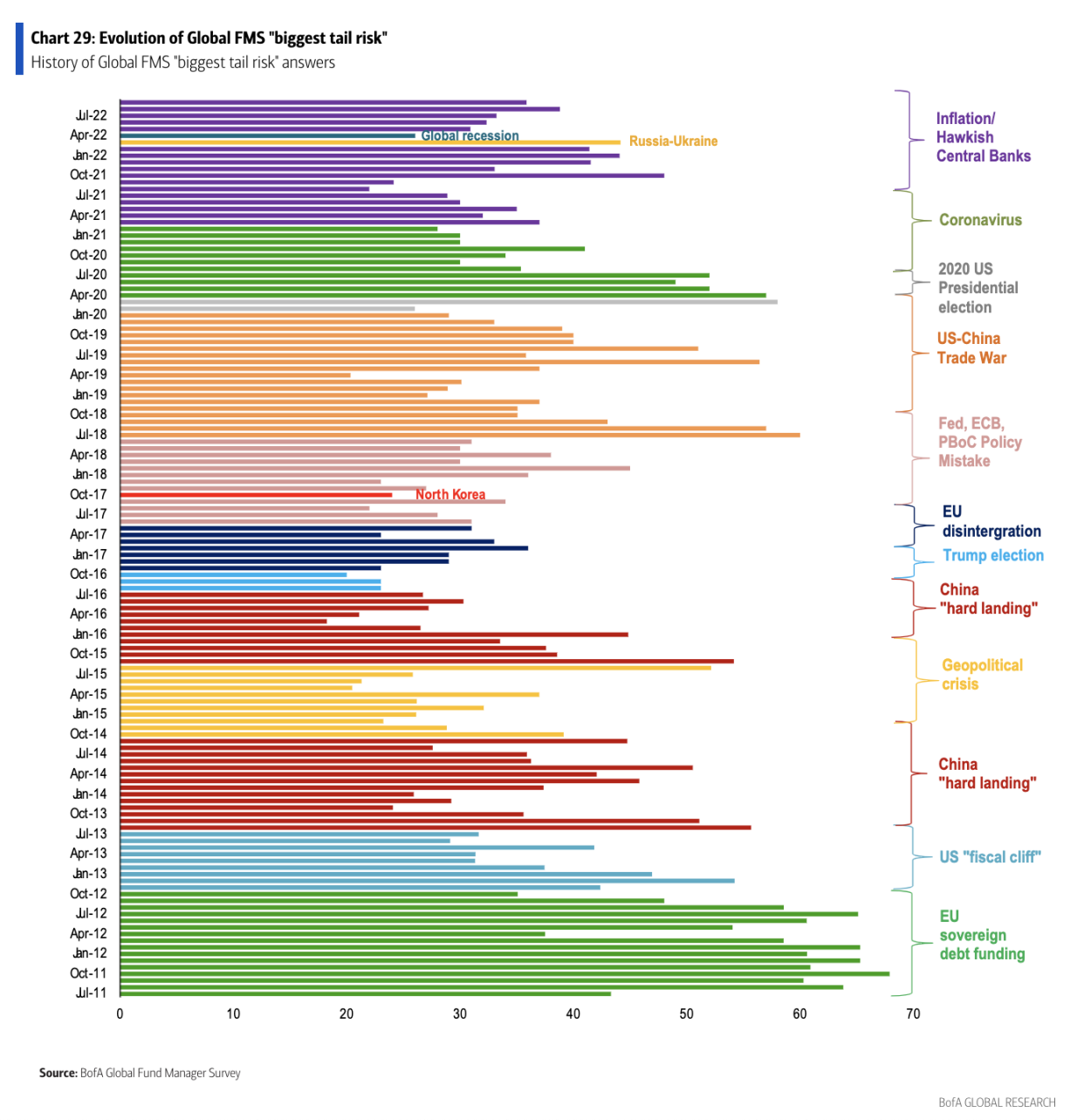 BofA Global Fund Manager Biggest Tail Risks