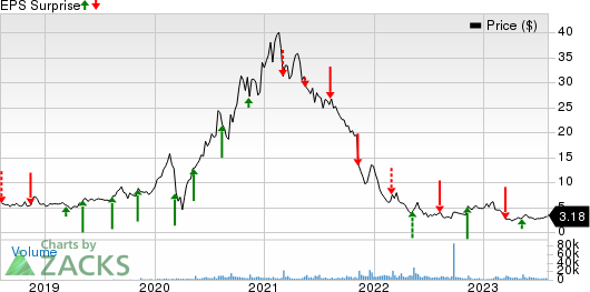 PURPLE INNOVATION, INC. Price and EPS Surprise