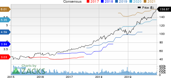 Microsoft Corporation Price and Consensus