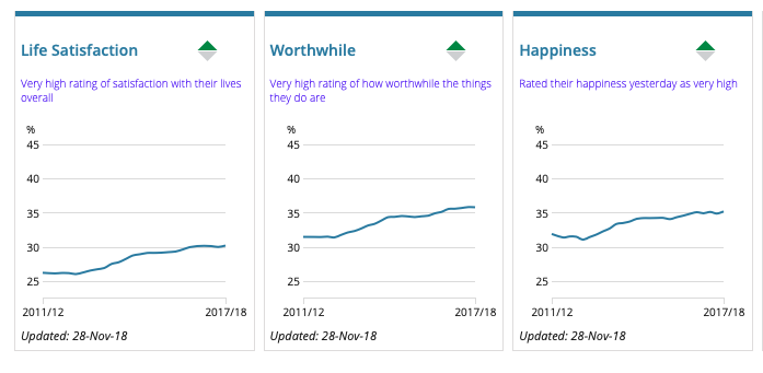 <em>Results show a positive picture of life in the UK (ONS)</em>