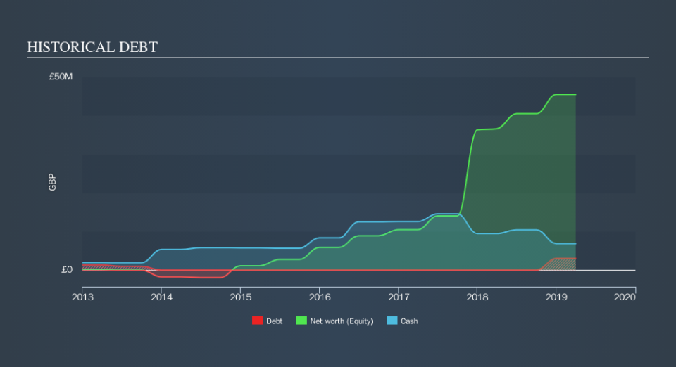 AIM:FCRM Historical Debt, October 19th 2019