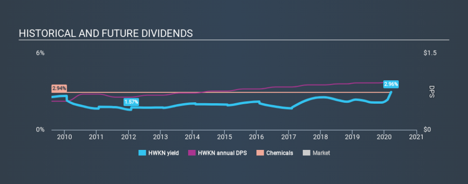 NasdaqGS:HWKN Historical Dividend Yield, March 17th 2020