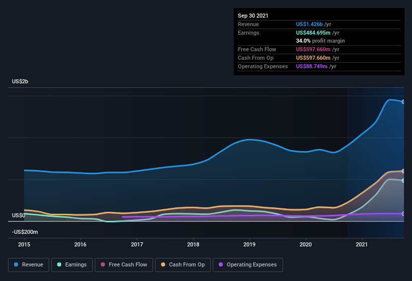 earnings-and-revenue-history