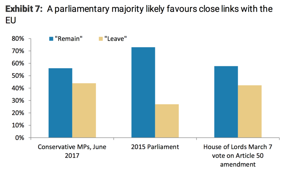 House of Commons majority remain v leave