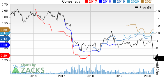 National CineMedia, Inc. Price and Consensus