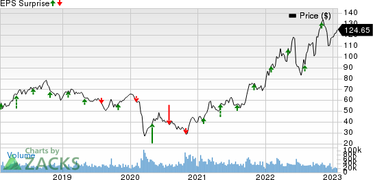 ConocoPhillips Price and EPS Surprise