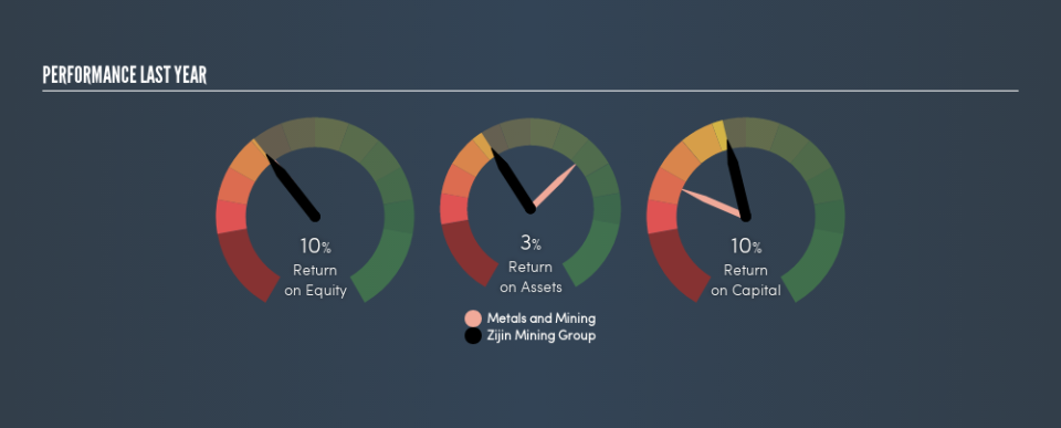 SEHK:2899 Past Revenue and Net Income, March 27th 2019