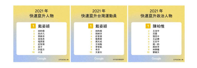 2021年快速竄升人物、快速竄升台灣運動員、快速竄升政治人物排名。（圖／Google）