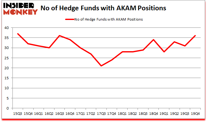 Is AKAM A Good Stock To Buy?