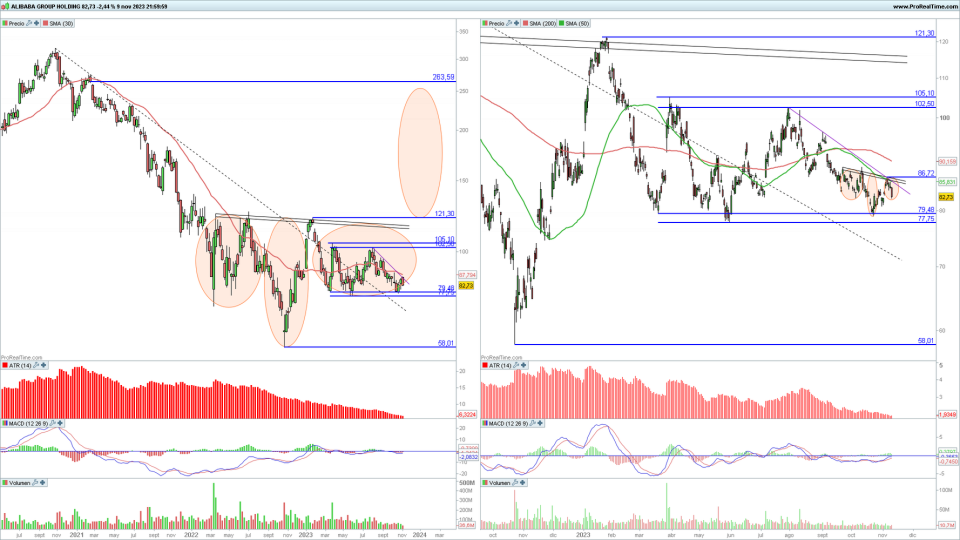 Alibaba en gráfico diario y semanal con la plataforma ProRealTime