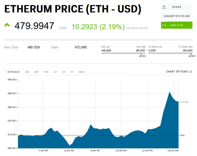 Bitcoin eyes $10,000 as total crypto market cap hits $300 billion