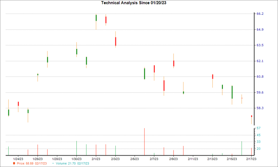 1-month candlestick chart for BYDDY