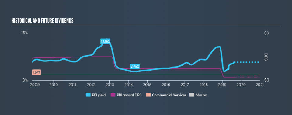 NYSE:PBI Historical Dividend Yield, August 17th 2019