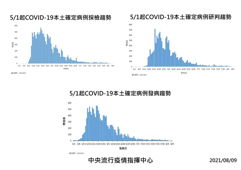 0809疫情（指揮中心提供）