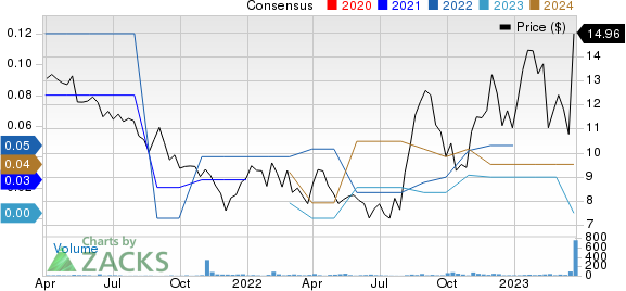 Pharming Group N.V. Sponsored ADR Price and Consensus