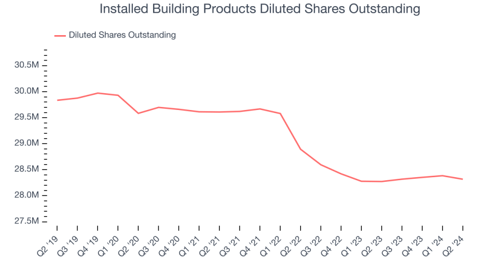 Installed Building Products Diluted Shares Outstanding