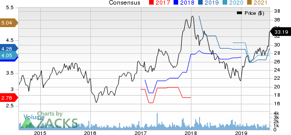 M/I Homes, Inc. Price and Consensus