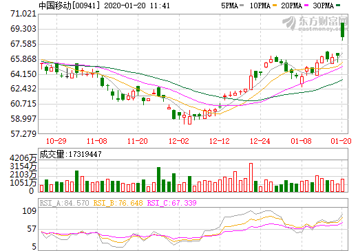 資料來源:東方財富網,中國移動股價日線走勢