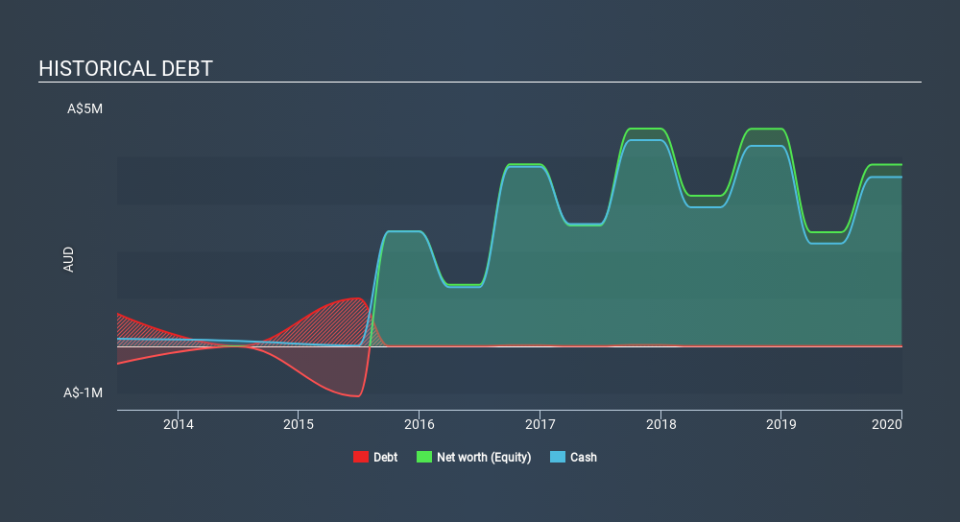 ASX:4DS Historical Debt, February 21st 2020