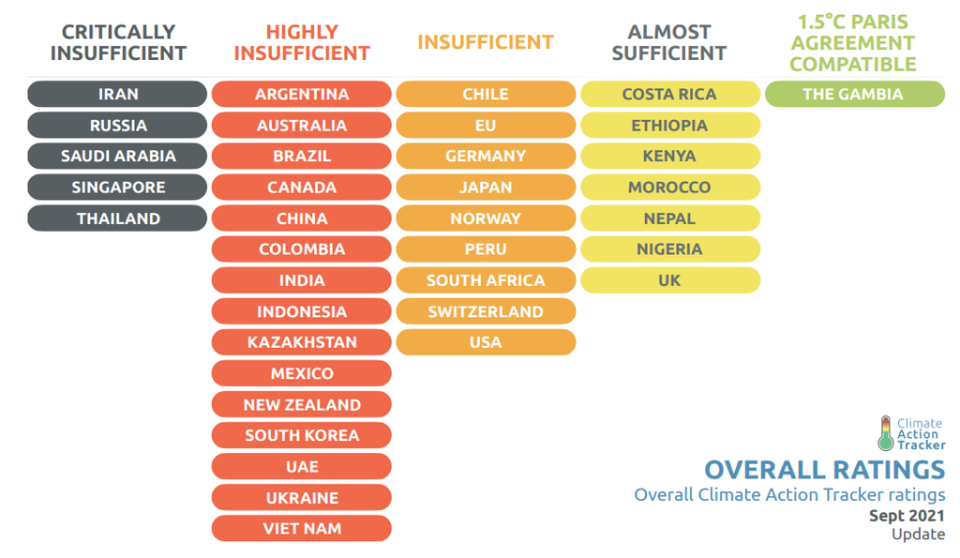 Countries’ progress towards meeting the Paris Agreement’s goal of limiting global heating to 1.5C above pre-industrial levels (Climate Action Tracker)